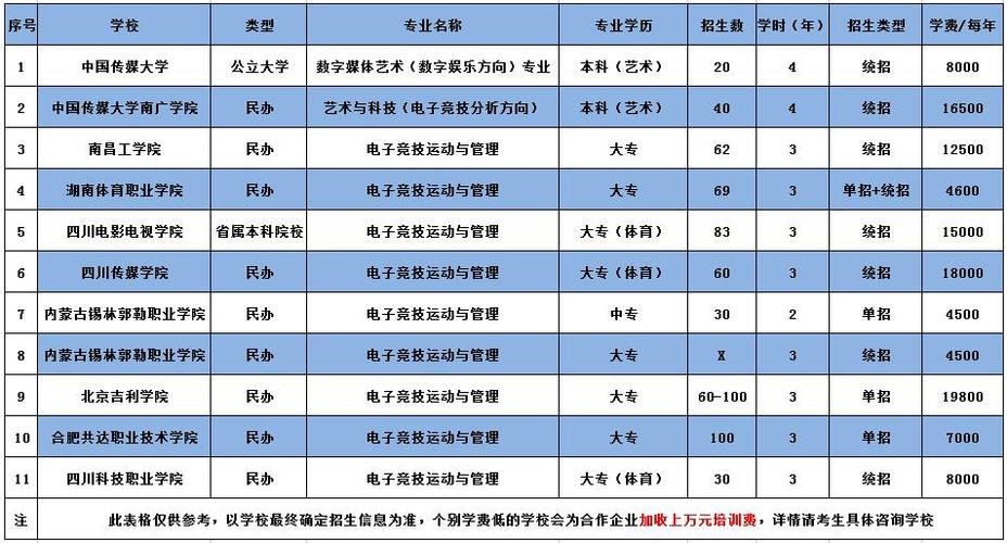 学电竞一年要多少学费?-学电竞的学费