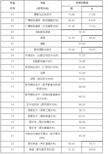 中国传媒大学南广电竞学院分数线-中国传媒南广学院分数线多少