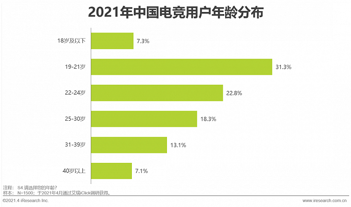 电竞巅峰年龄多少岁-电竞职业选手巅峰年龄