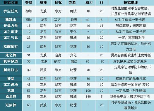 洛克王国上古战龙技能表-洛克王国上古战龙技能表大全